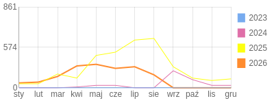 Wykres roczny blog rowerowy biker81.bikestats.pl